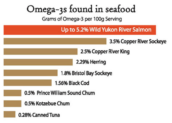 Copper River Salmon Run Chart